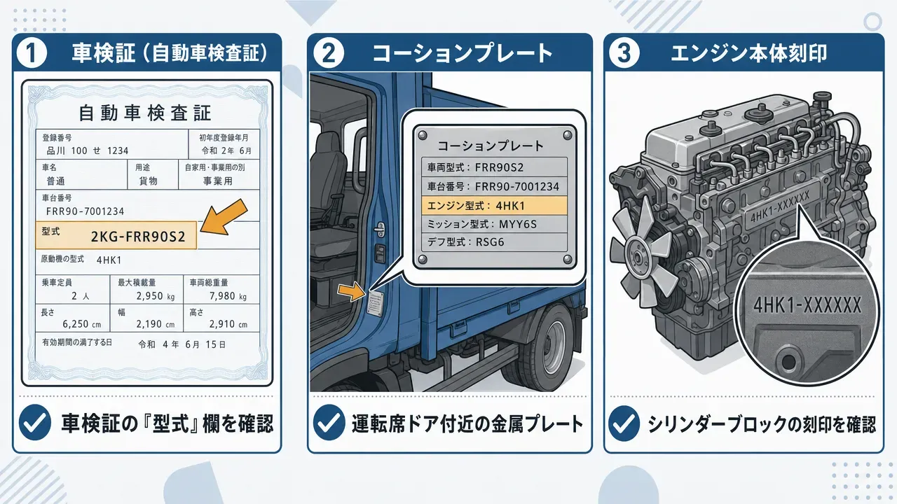 トラックのエンジン型式を調べる3つの方法を示す図解。左:車検証の「型式」欄、中央:運転席ドア付近のコーションプレート、右:シリンダーブロックの刻印。それぞれの確認位置を矢印とラベルで明示。