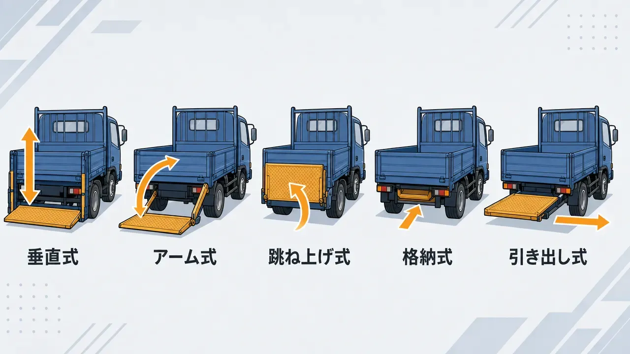 中古パワーゲート車の点検チェックポイント図。トラック後部に油圧シリンダー・ホース・ゲート板・ヒンジ・アーム付け根の5箇所を矢印で示したイラスト
