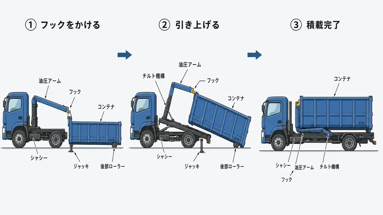 アームロール車の脱着動作3コマ図解。①フックをコンテナにかける → ②アームで引き上げる → ③シャシー上に積載完了。各部品(アーム・フック・チルト機構・ローラー・ジャッキ・コンテナ・シャシー)を指し線付きで表示。