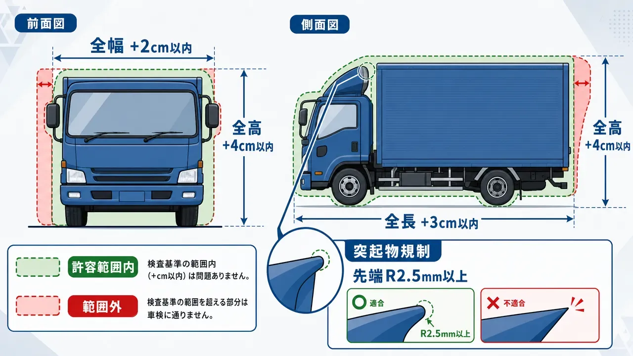 3点エアロキットの費用内訳比較図。中型トラック(合計25〜40万円)と大型トラック(合計30〜60万円)のパーツ本体・塗装費・取付工賃の割合を水平積み上げバーチャートで示す