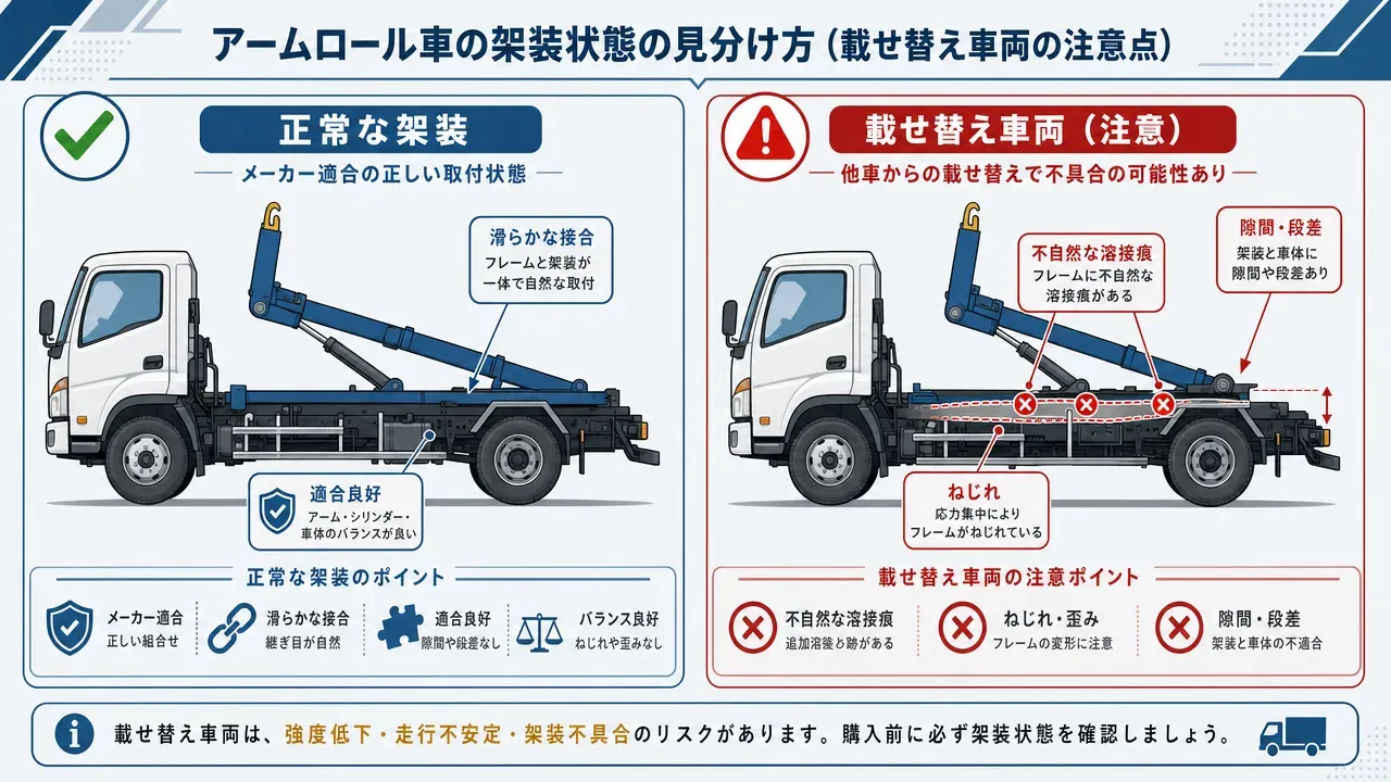 正常なアームロール架装と載せ替え車両の比較図解。左:メーカー純正架装(チェックマーク付き)、右:載せ替え車両の危険箇所(フレーム溶接痕に×印、ねじれに赤破線、適合不良に赤矢印、警告マーク付き)。