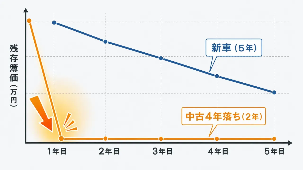 新車(耐用年数5年)と中古4年落ち(耐用年数2年)の定率法による減価償却スケジュールの比較グラフ。中古4年落ちは初年度に取得価額の100%を償却できる