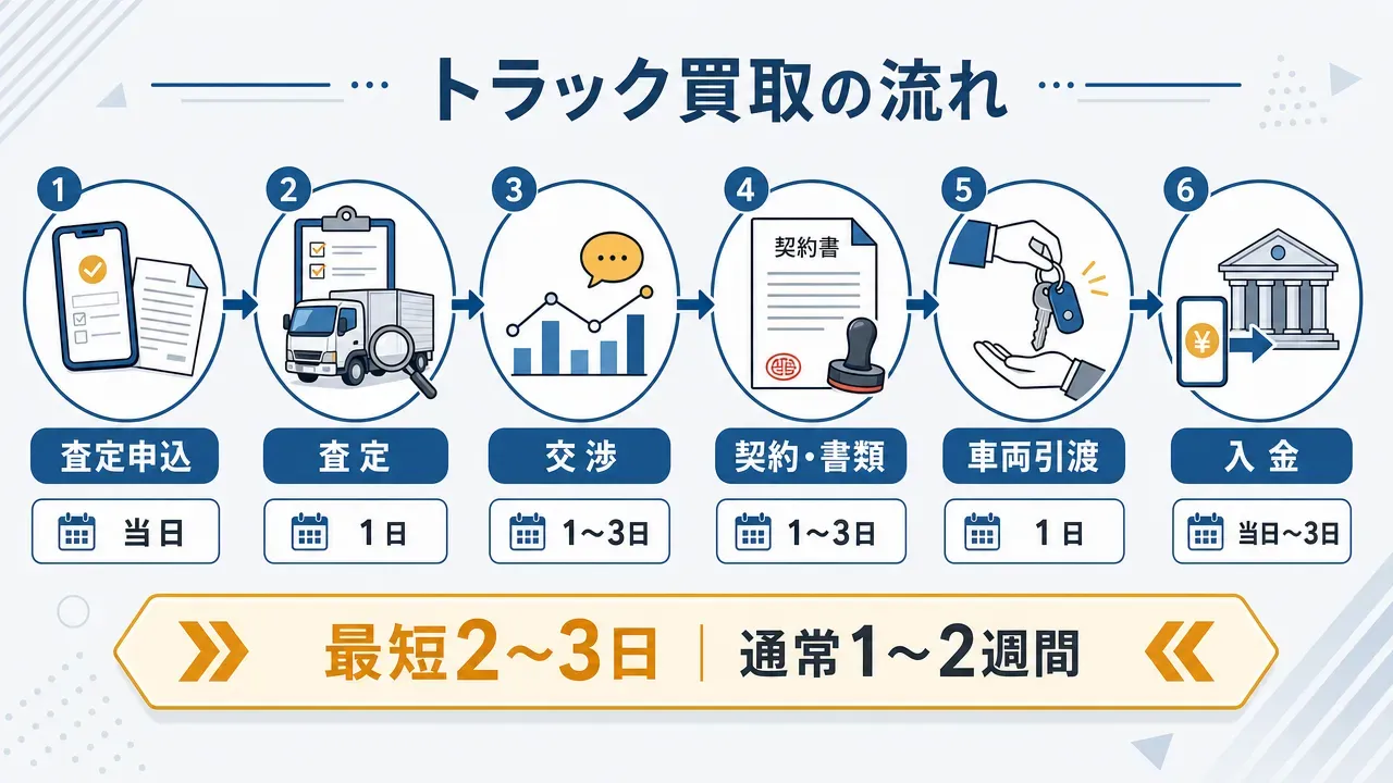 トラック買取の6ステップの流れ図。査定申込→査定→交渉→契約・書類準備→車両引渡し→入金確認。所要期間は最短2〜3日、通常1〜2週間。
