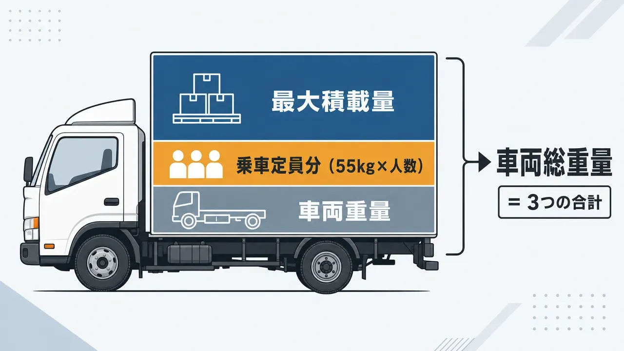 車両総重量の計算構造を示す図。トラックの車両重量・乗車定員分・最大積載量の3層が積み重なり、それらの合計が車両総重量になることを矢印で示している。
