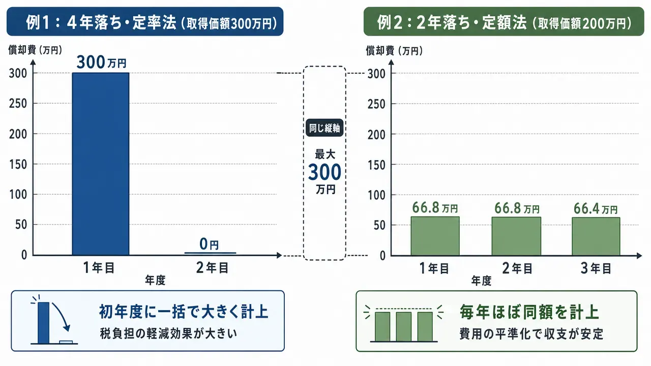 税務・会計・登録 | 中古トラックの知識