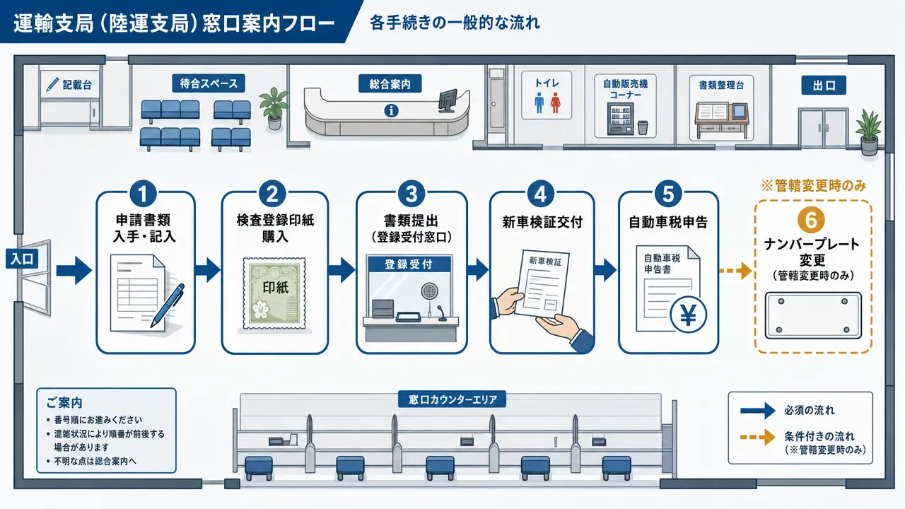 中古トラック購入後の手続き判別フロー。車検証の有無で「名義変更（移転登録）」か「中古新規登録」かを判定する分岐図。