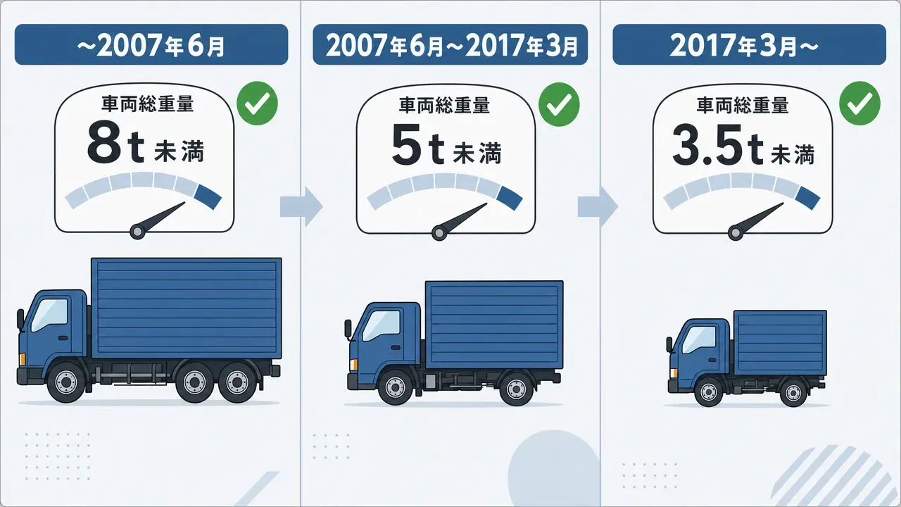 普通免許の取得時期別に運転できるトラックの範囲。左から2007年6月以前は車両総重量8トン未満、2007年6月〜2017年3月は5トン未満、2017年3月以降は3.5トン未満まで運転可能