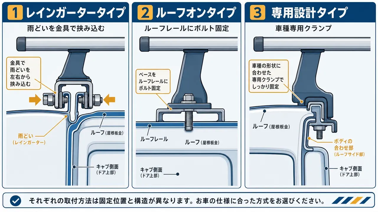 トラック用ルーフキャリアの3つの取付方式（レインガーター・ルーフオン・専用設計）の断面比較図。雨どい挟み込み・ルーフレール固定・車種別クランプの構造の違いを示す