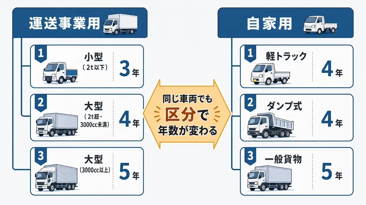 税務・会計・登録 | 中古トラックの知識