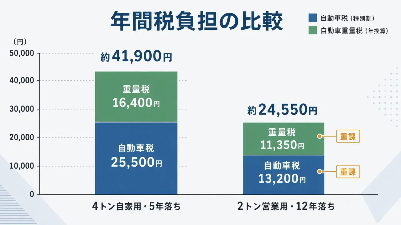 中古トラックにかかる税金の発生タイミングを示すフロー図。左から右へ「購入時：消費税（課税主体：国）」「毎年4月：自動車税・種別割（課税主体：都道府県）」「車検時・2年ごと：自動車重量税（課税主体：国）」の3ステップを矢印でつないだタイムライン。