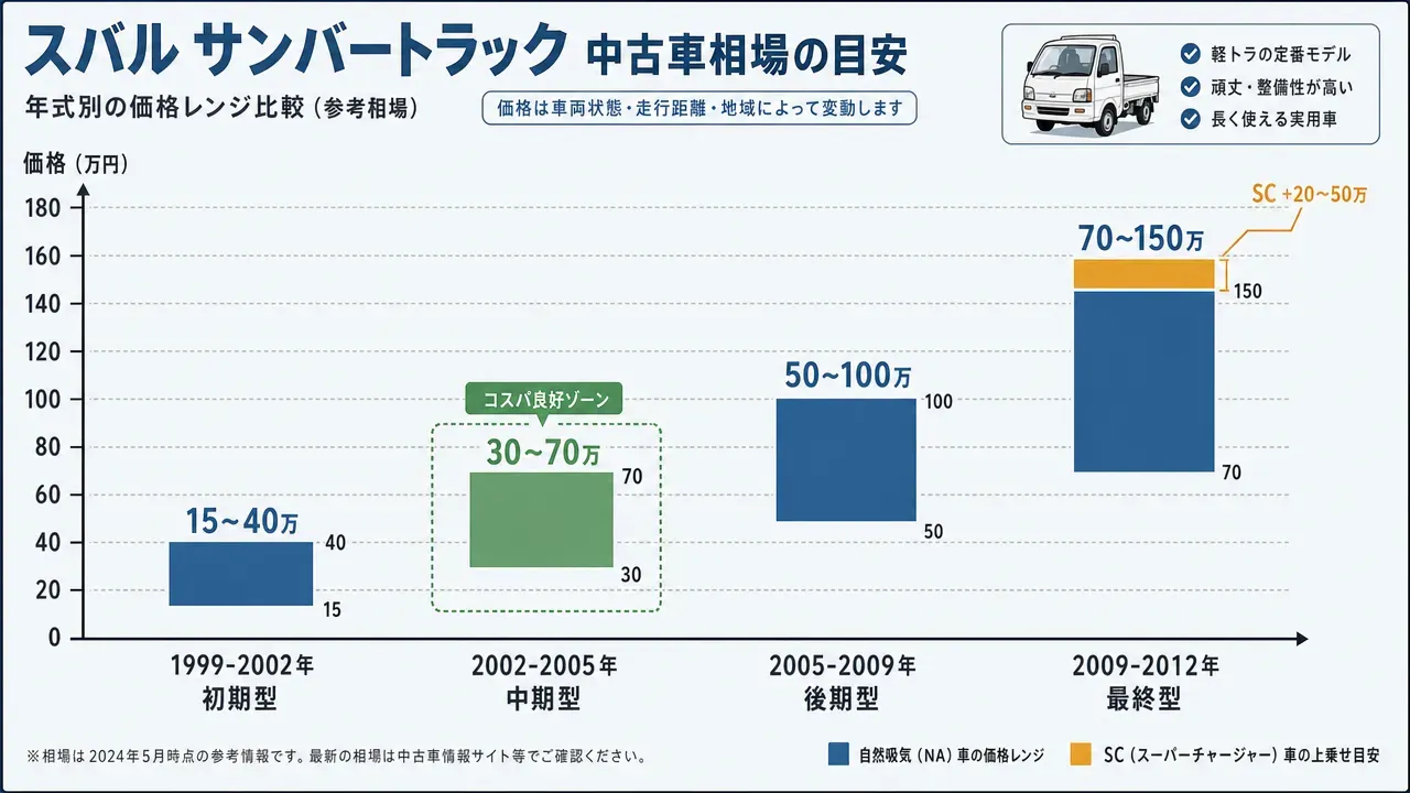 サンバートラック6代目の年式別改良タイムライン。1999年から2012年までの初期型・中期型・後期型・最終型の4期の変遷と、狙い目となる中期型以降を緑色で強調した図
