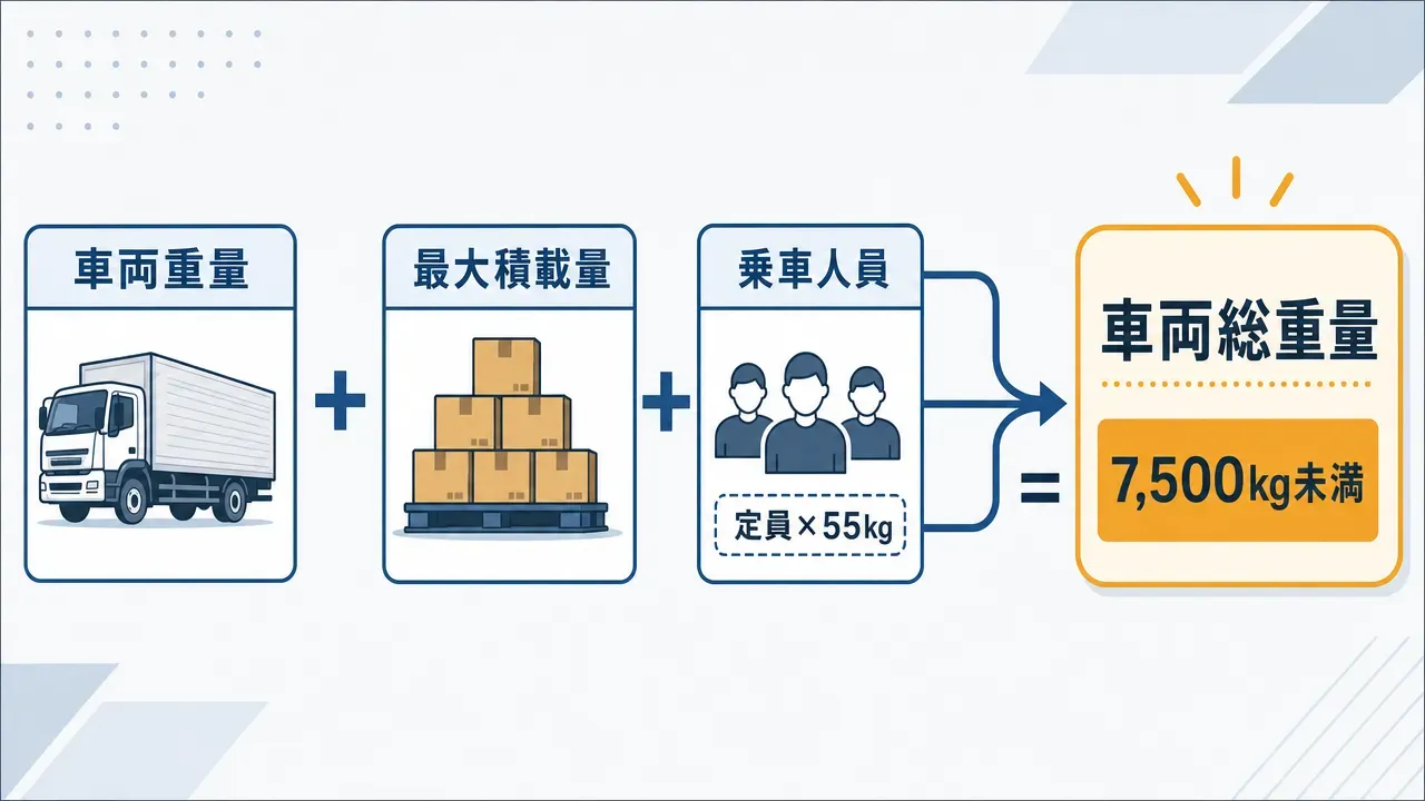 車両総重量の概念図。車両重量＋最大積載量＋乗車人員＝車両総重量（7,500kg未満）の流れを示すイラスト