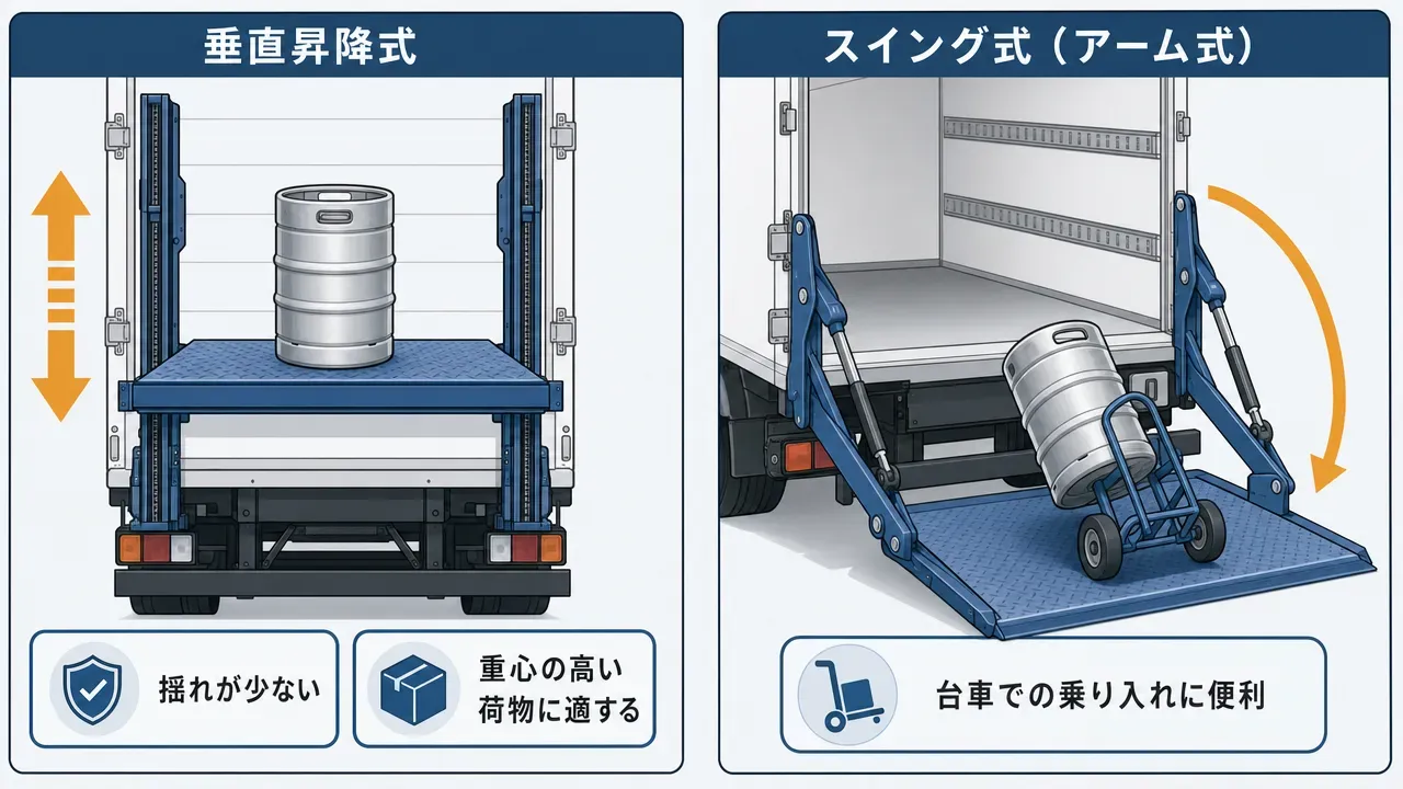 酒販ルート配送で扱う多様な荷姿のイラスト。ビール瓶ケース、ビール樽、一升瓶ケース、空容器が2tトラックの荷台に積み込まれている俯瞰図。