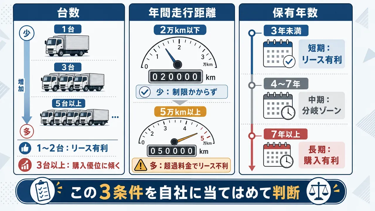 中古トラックのリースと購入の累積支出比較グラフ。横軸は経過年数(0〜8年)、縦軸は累積支出(万円)。リースは原点から直線的に上昇、購入は初年度に大きく上昇後緩やかに推移し約4年で交差する