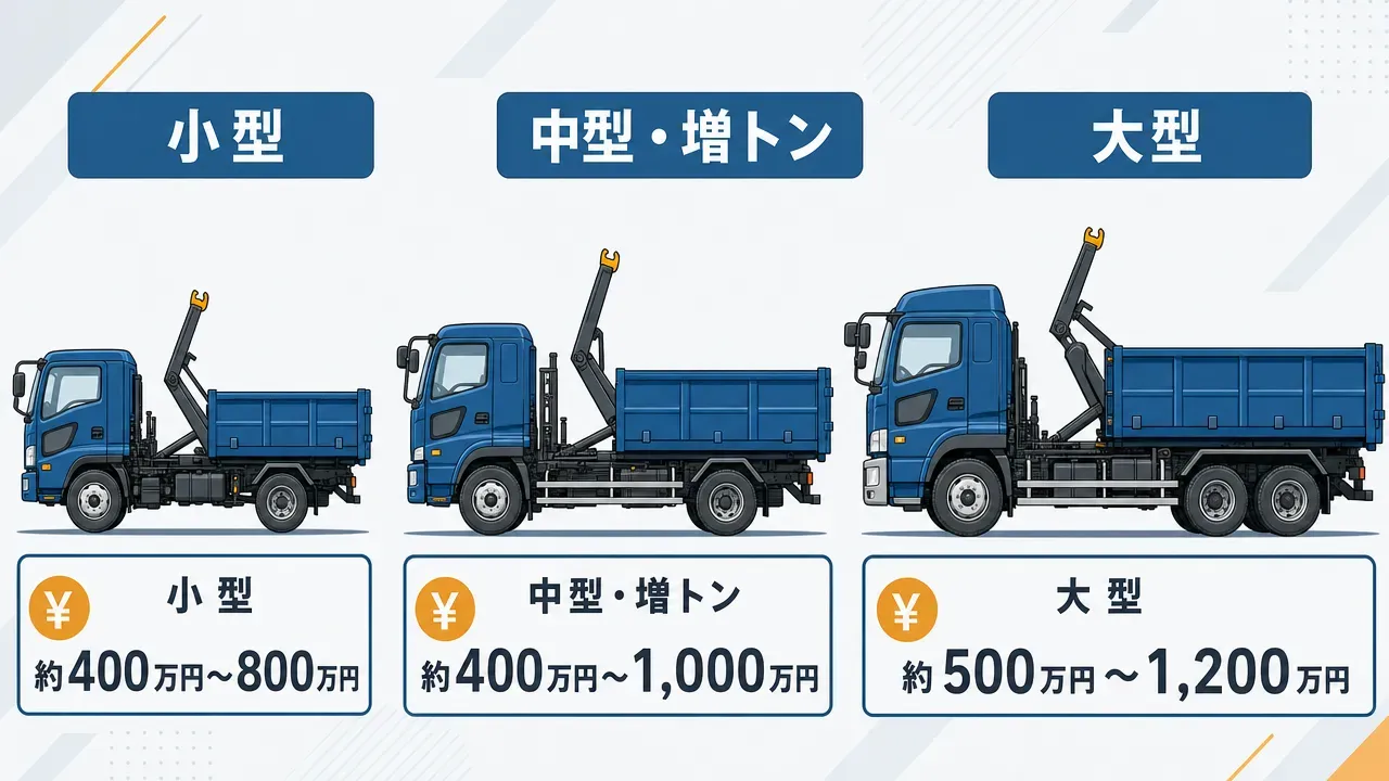 小型(2t〜3t級)・中型(4t〜7t級)・大型(8t〜10t級)のアームロール3クラスを横並びにしたサイズ比較図。各クラスの価格帯ラベル付き。