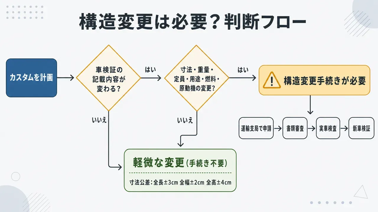構造変更の判断フローチャート。「カスタムを計画」→「車検証の記載内容が変わるか」→Yes/Noの分岐を経て、「軽微な変更(手続き不要)」または「構造変更手続きが必要」に至る判定の流れ。