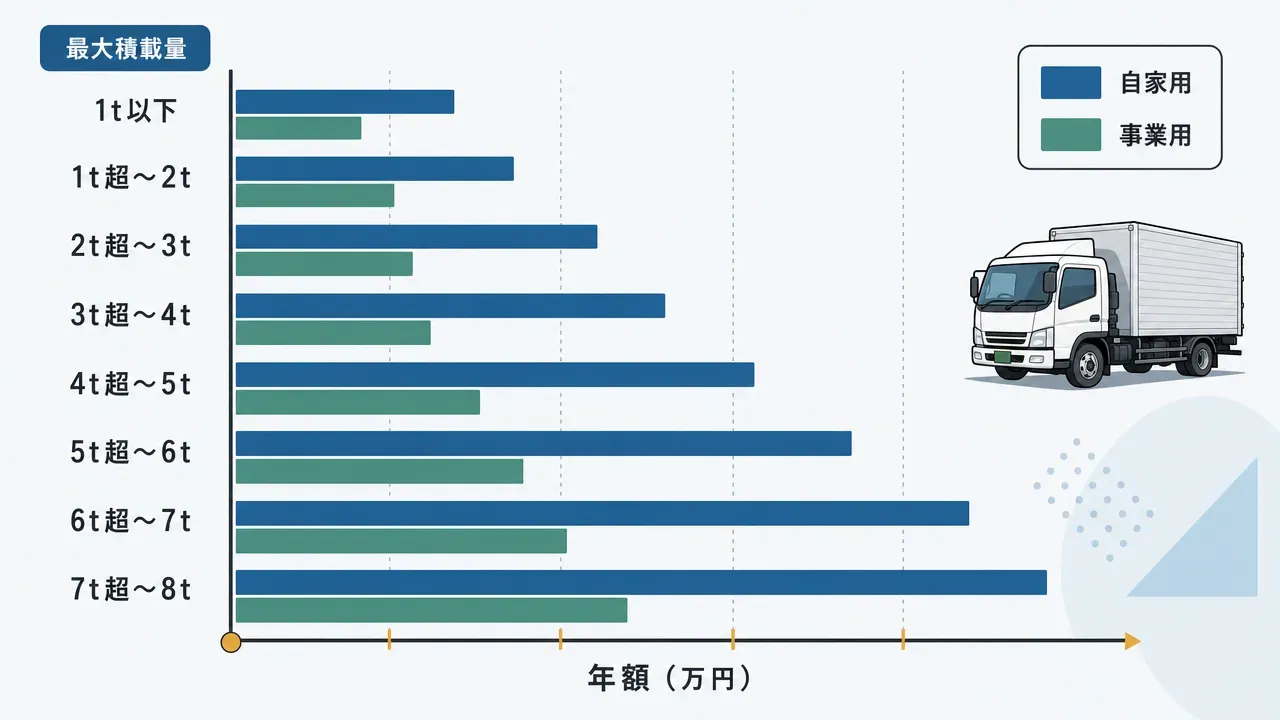 大型トラックの法定耐用年数(ダンプ式4年・その他貨物車5年)と定額法・定率法の償却パターンの比較図