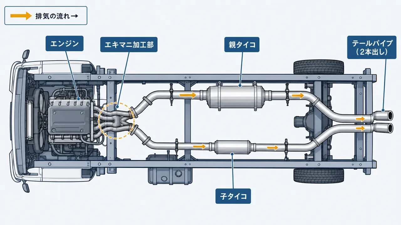 マニ割り施工後のトラック排気系全体図。エンジン→エキマニ加工部→親タイコ・子タイコ→2本のテールパイプまでの配置を示す俯瞰図