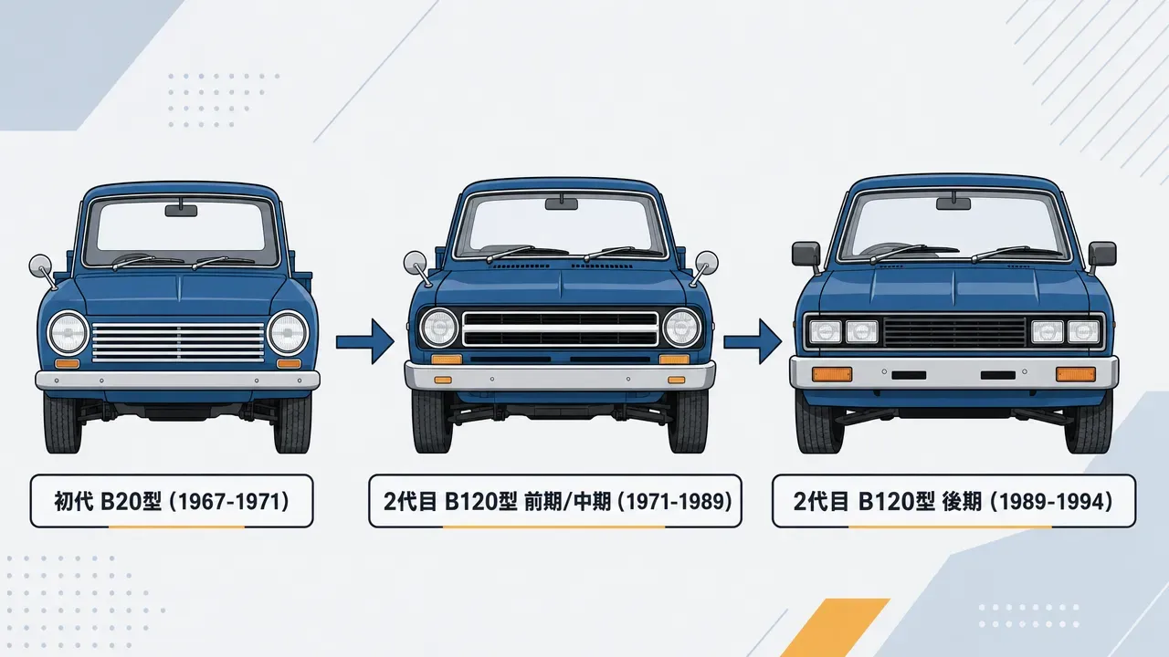 サニートラックの世代別フロントマスク比較図。左から「初代 B20型(1967-1971年)」丸目2灯+シンプルグリル、「2代目 B120型 前期/中期(1971-1989年)」丸目+3ピースグリル、「2代目 B120型 後期(1989-1994年)」角形2灯+モダングリル。矢印で世代の変遷を表現。