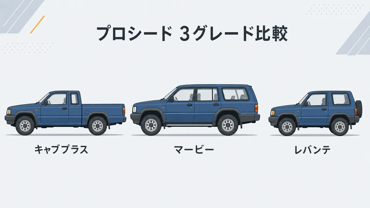 マツダ プロシードの3グレード比較イラスト。左からキャブプラス(ピックアップトラック)、マービー(大型SUV)、レバンテ(小型SUV)。ボディ形状とサイズ感の違いを同一縮尺で表現