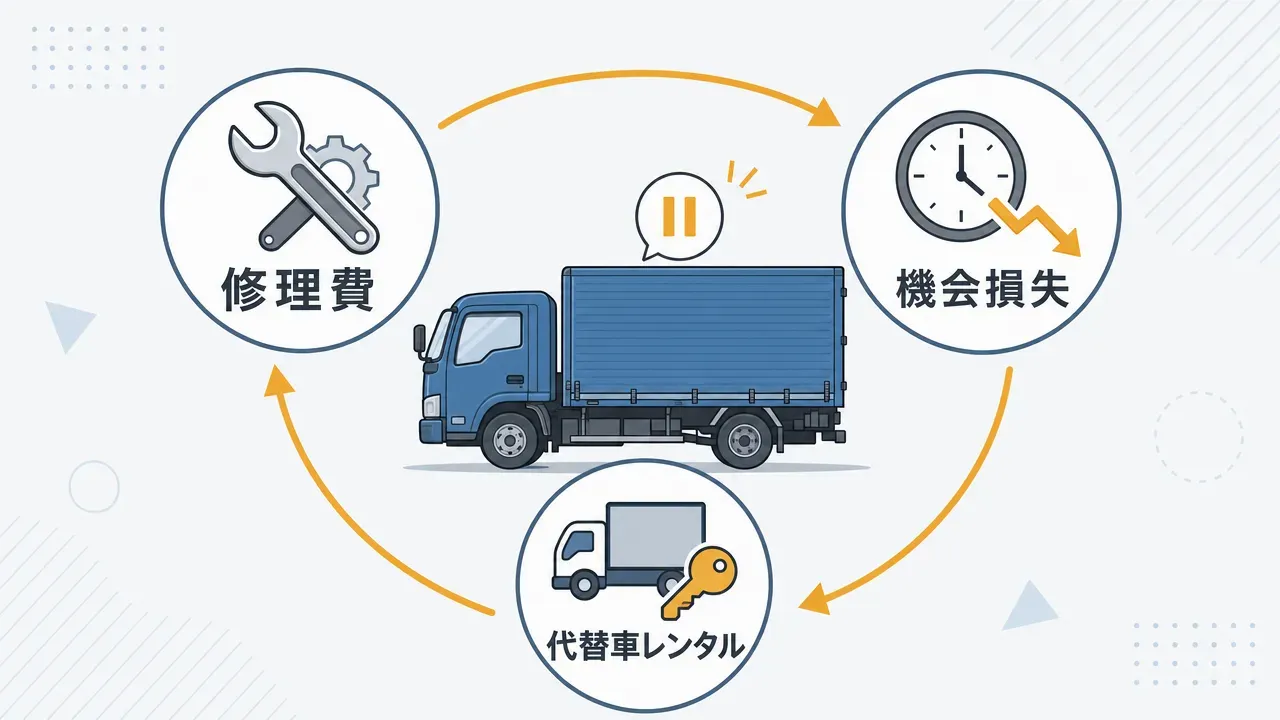 停止したトラックから発生する修理費・機会損失・代替車レンタルという見えにくいコストの概念図