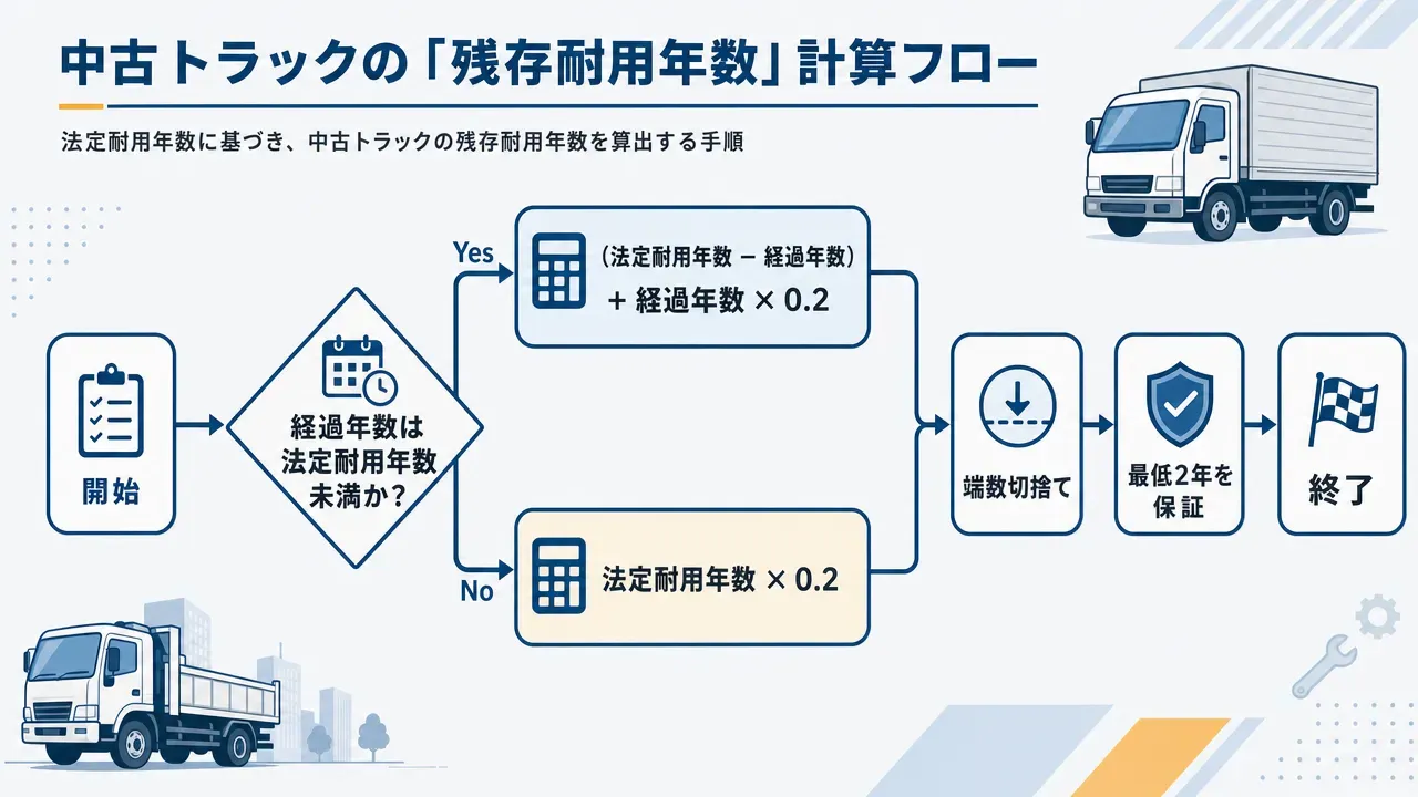 簡便法による中古トラックの耐用年数計算フローチャート。経過年数が法定耐用年数未満か否かで計算式が分岐し、端数切捨てと最低2年保証が適用される流れ。