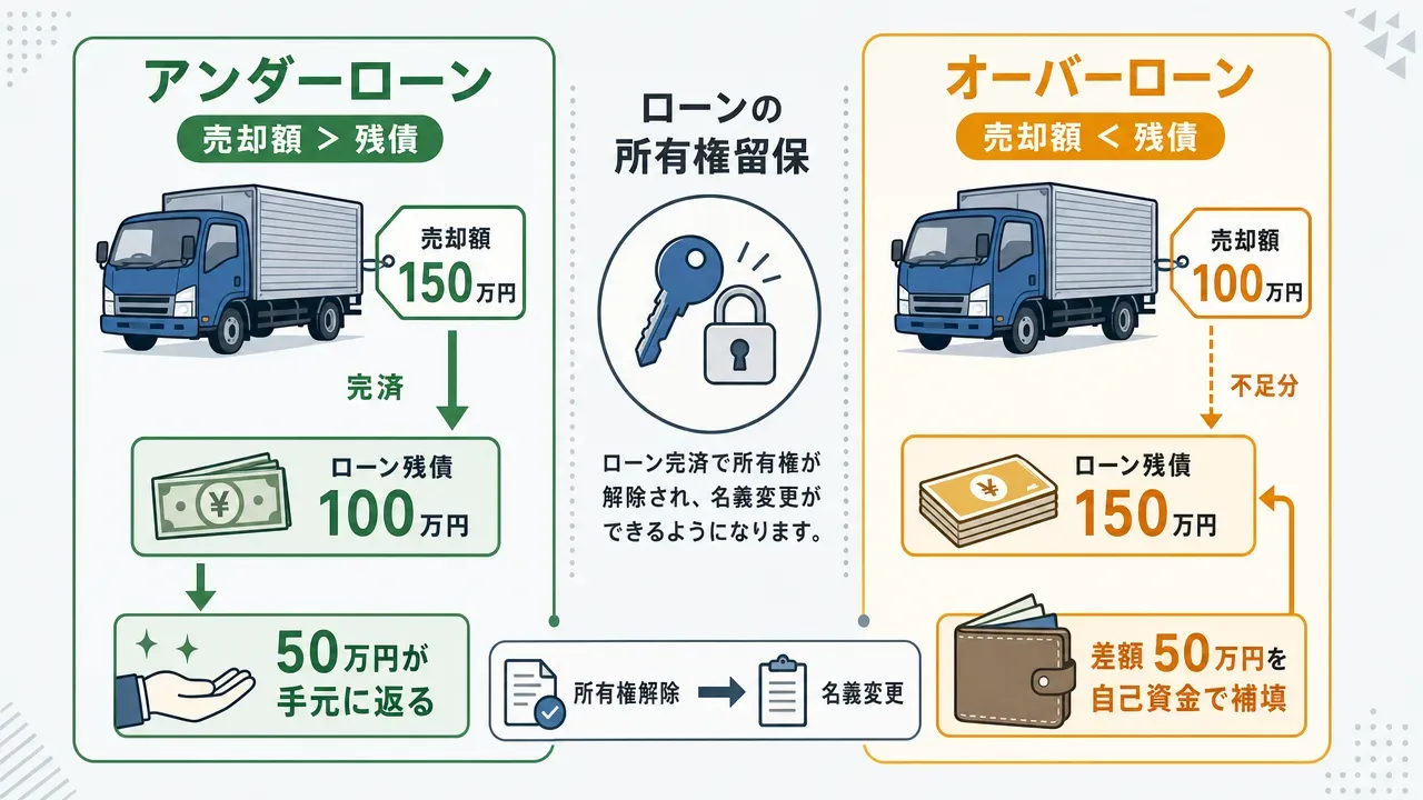 アンダーローンとオーバーローンの比較図。左:売却額が残債を上回る場合、残債完済後に差額を受け取る。右:売却額が残債を下回る場合、自己資金で差額を補填する。いずれも所有権解除後に名義変更が可能。