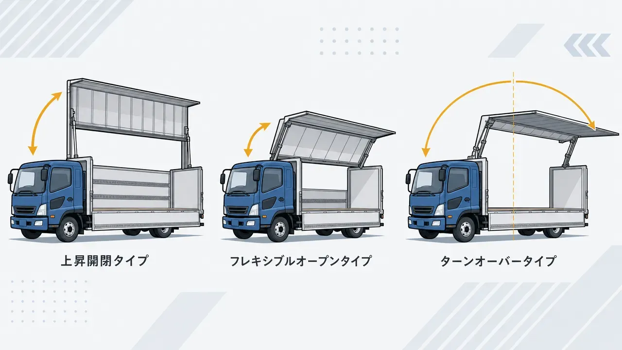 ウイング車の3つの開閉タイプ比較図。左から上昇開閉タイプ(パネル垂直近くまで上昇)、フレキシブルオープンタイプ(段階的部分開放)、ターンオーバータイプ(160度以上回転)。各タイプのパネル可動域を視覚化
