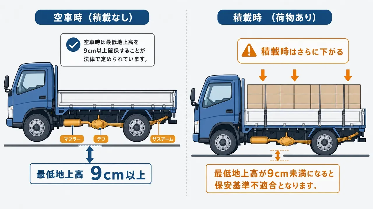 トラックのローダウン4手法の構造比較図。左からダウンサス、車高調、エアサス、リーフ加工。各パネルで純正状態(点線)とローダウン後(実線)のサスペンション構造の違いを色分け表示