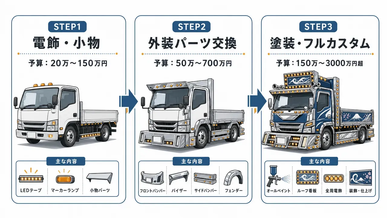 デコトラの側面図パーツマップ。フロントバイザー(キャブ上部)、フロントバンパー(前面下部)、サイドバンパー(側面下部)、リアバンパー(後部)、フェンダー(タイヤ上部)、泥除けマッドガード(タイヤ後方)、マーカーランプ(側面電飾)、行灯アンドン(キャブ後方の看板的電飾)、テールランプ(最後尾)の取り付け位置を矢印とラベルで示す