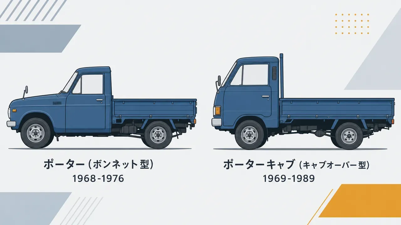 マツダ・ポーター(ボンネット型、1968-1976)とポーターキャブ(キャブオーバー型、1969-1989)の側面シルエット比較図。左がボンネット型、右がキャブオーバー型。