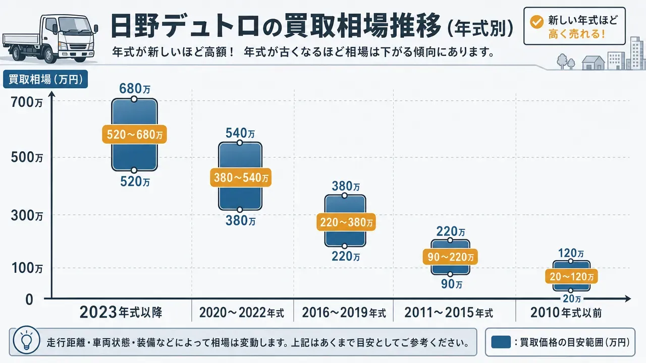 日野デュトロの年式別買取相場の推移グラフ。2023年式以降(400~700万円)から2010年式以前(5~210万円)までの下落トレンドを示す