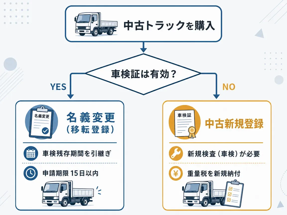 中古トラックの登録手続き全体スケジュール。購入契約から車庫証明、運輸支局での手続き、事後対応までの5ステップを時系列で示したタイムライン図。