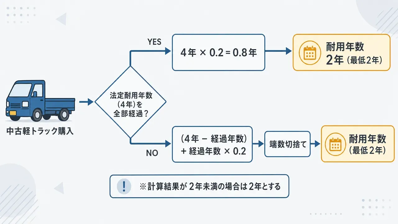 定額法による軽トラックの減価償却の仕組み。取得価額60万円を4年間、償却率0.250で毎年15万円ずつ均等に経費計上する流れを示すタイムライン図