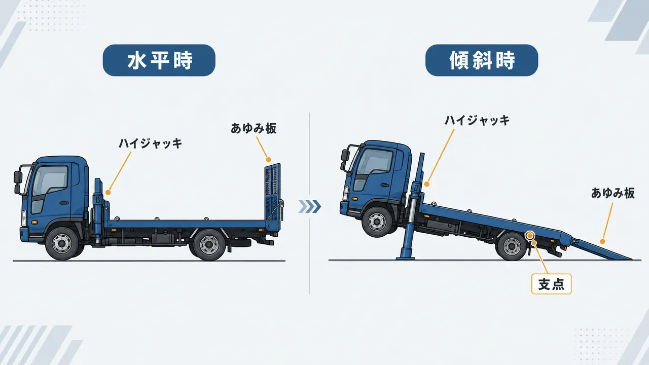 セルフローダーの傾斜機構を水平時と傾斜時の2段階で比較した説明図。ハイジャッキ・支点・あゆみ板の位置と動きを示す