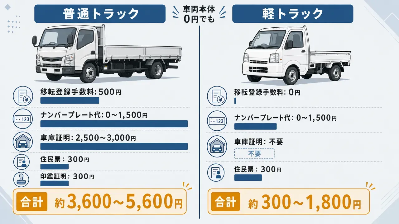 普通トラックと軽トラックの名義変更にかかる費用の比較図。普通トラックは合計約3,600〜5,600円、軽トラックは合計約300〜1,800円。車両本体が0円でも名義変更に実費がかかることを示す