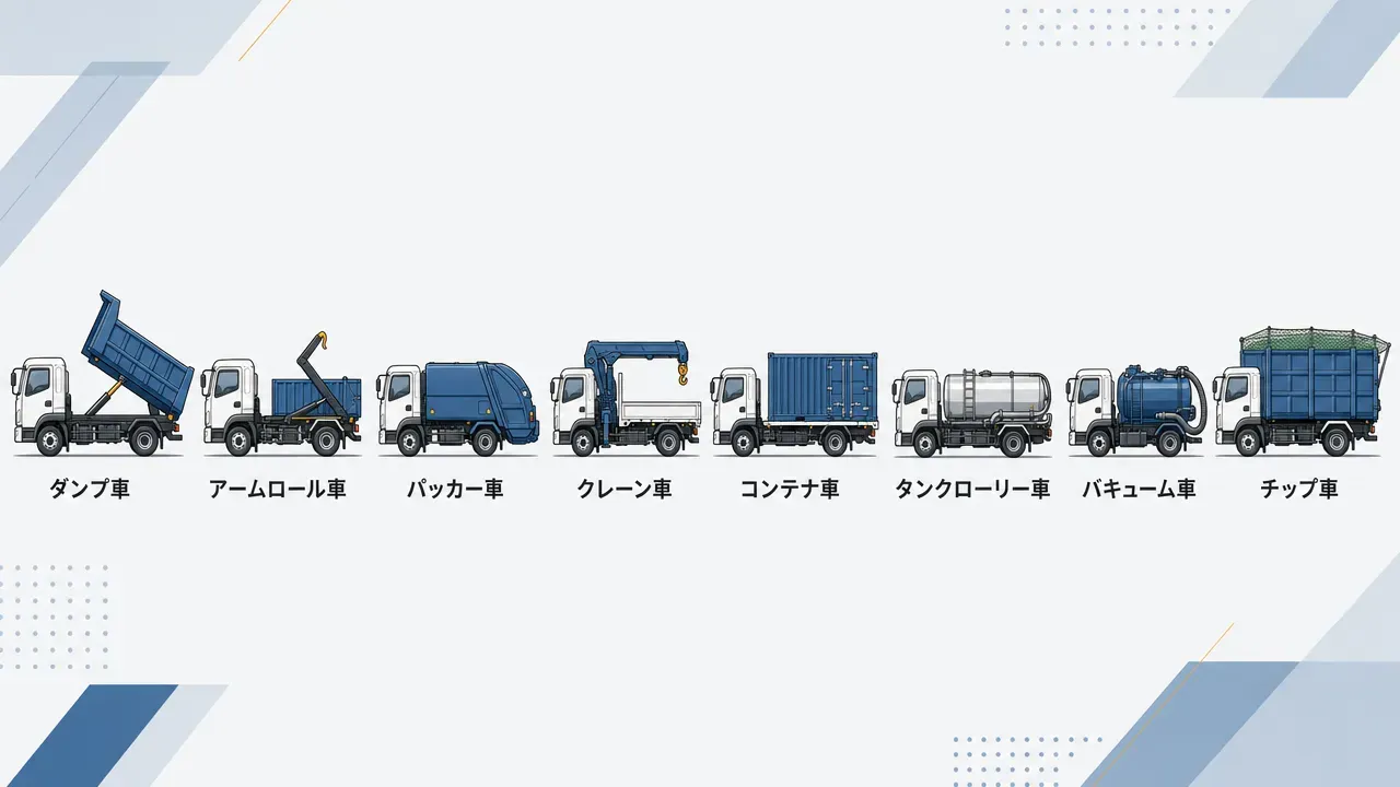 産廃収集運搬に使われる8車種のトラック(左からダンプ車、アームロール車、パッカー車、クレーン車、コンテナ車、タンクローリー車、バキューム車、チップ車)を横一列に並べた外観比較図。各車種の構造的特徴(傾斜荷台、脱着アーム、圧縮式荷箱、クレーンブーム、密閉コンテナ、円筒タンク、吸引ホース、深荷台と飛散防止ネット)がシルエットで区別できる