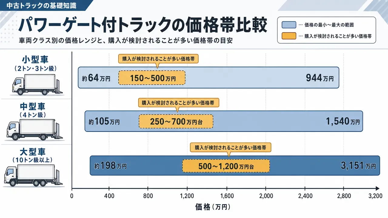 パワーゲートの4タイプ(垂直式・アーム式・跳ね上げ式・格納式)の構造比較図