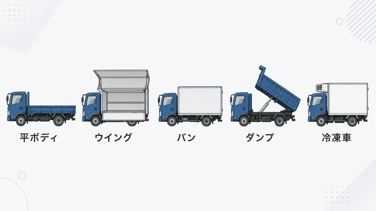 トラックの架装タイプ比較。平ボディ(開放型)・ウイング(側面跳ね上げ式)・バン(完全密閉型)・ダンプ(傾斜荷台)・冷凍車(保冷ボックス+冷凍機)の5種類のシルエットを横一列に並べた比較図。