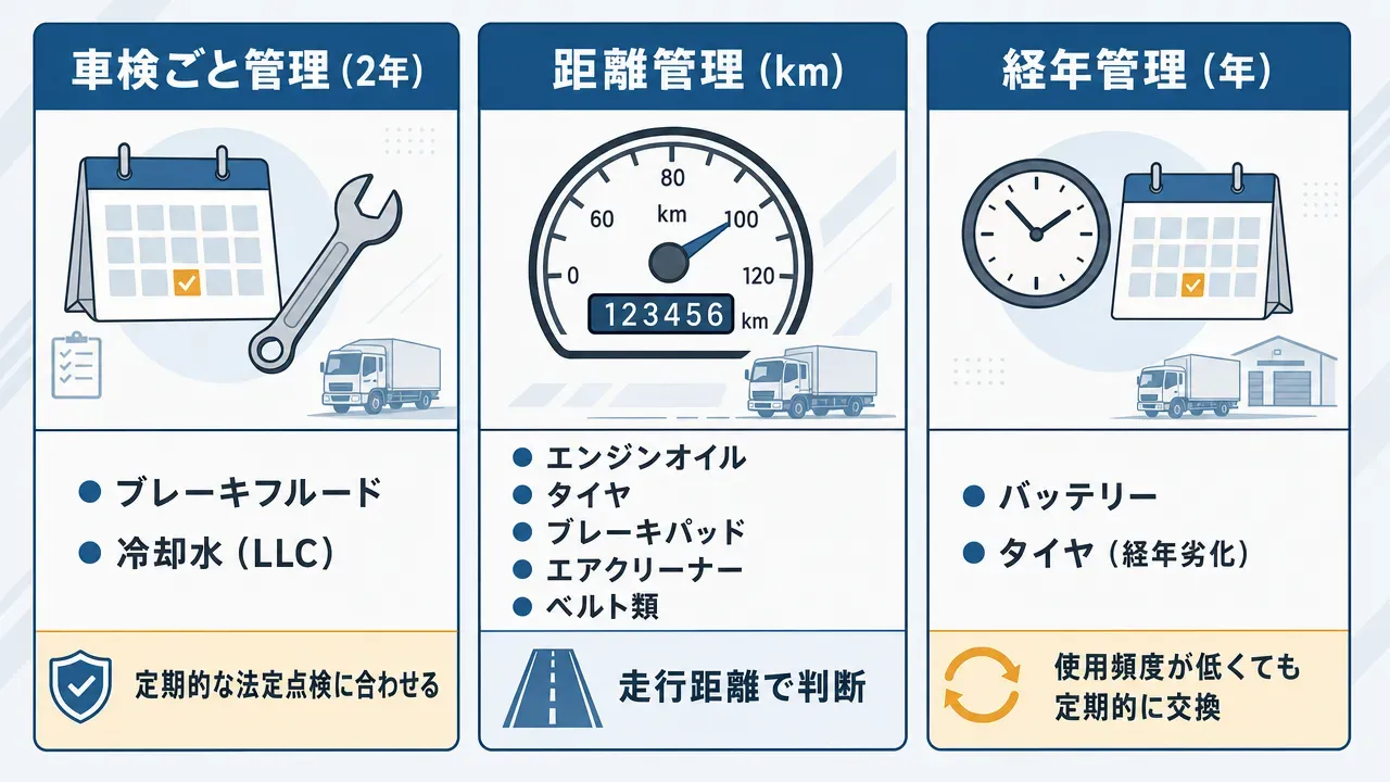 トラックの消耗品交換タイミングを3カテゴリ(車検ごと管理、距離管理、経年管理)に分類した概念図。各カテゴリに対象品目と特徴ラベルを表示