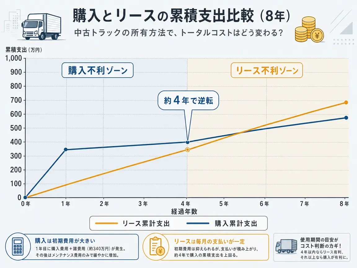 中古トラックのリースと購入の損益分岐を決める3変数フレームワーク図。台数(1台→5台以上)・年間走行距離(2万km以下→5万km以上)・保有年数(3年未満→7年以上)の各軸でリース有利/購入有利のゾーンを色分け表示