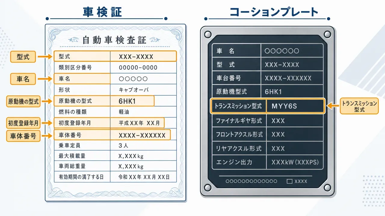 トラックのミッション適合確認に必要な車検証(左)とコーションプレート(右)のサンプル。型式・原動機の型式・車名・初度登録年月・車体番号・トランスミッション型式の各欄をマーカーで強調。