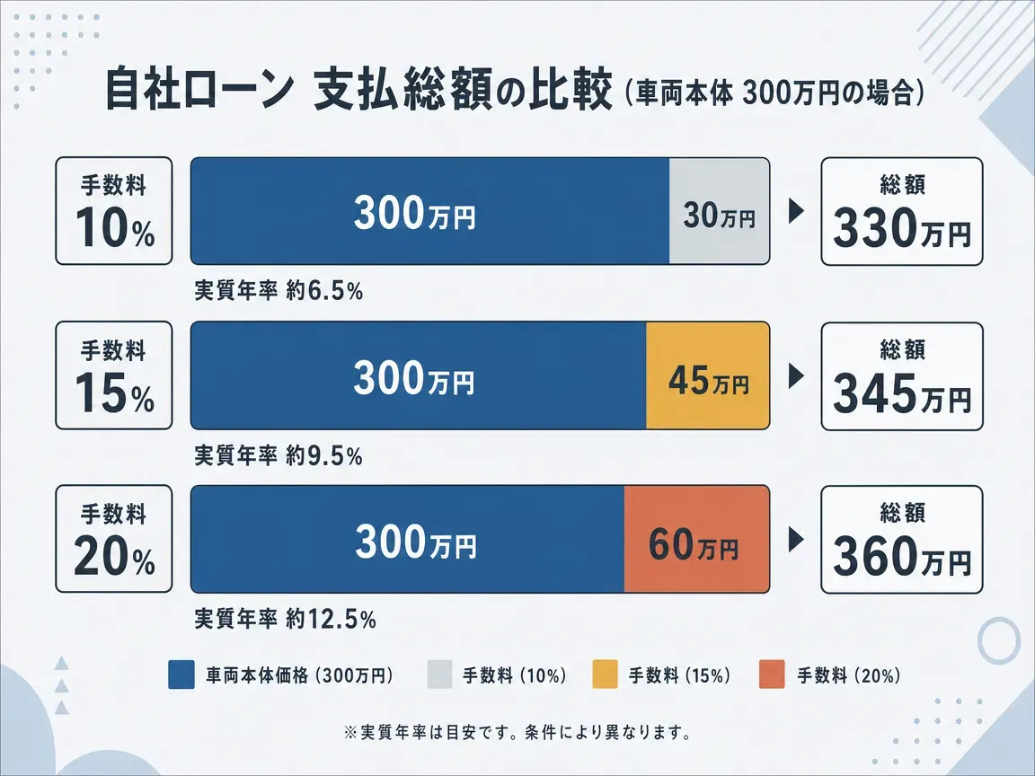 車両本体300万円の中古トラックを自社ローンで購入した場合の支払総額比較。手数料10%で330万円、15%で345万円、20%で360万円に増加する積み上げ棒グラフ