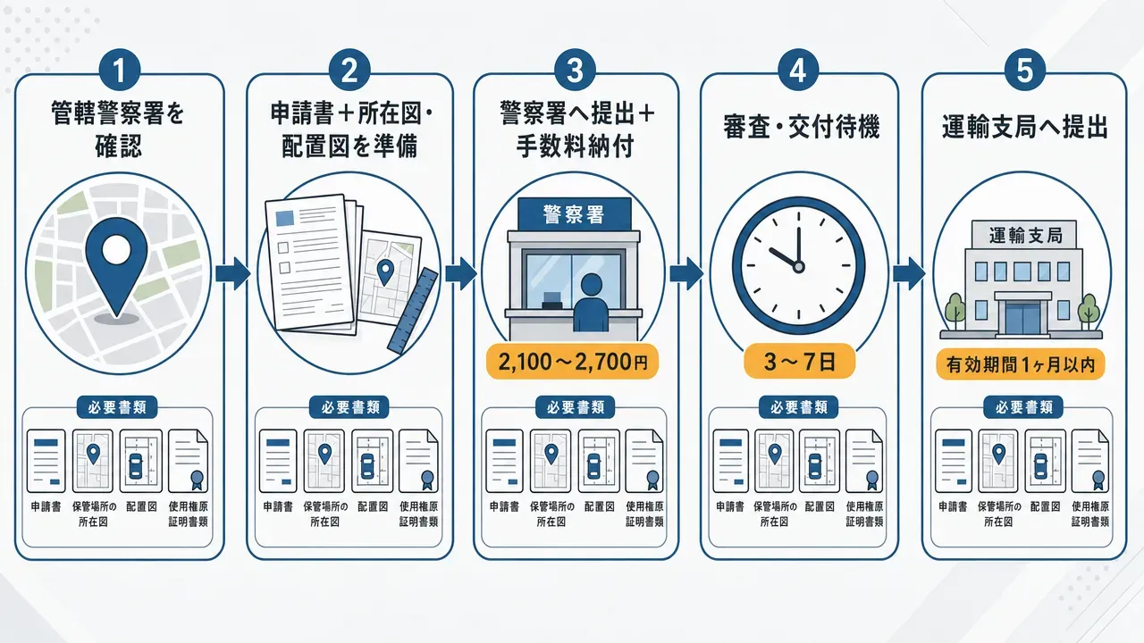 車庫証明の取得手順を示すフローチャート。管轄警察署の確認から申請書・所在図・配置図の準備、警察署への提出と手数料納付（2,100〜2,700円）、審査・交付待機（3〜7日）、運輸支局への提出（有効期間1ヶ月以内）までの5段階を矢印でつないだ図