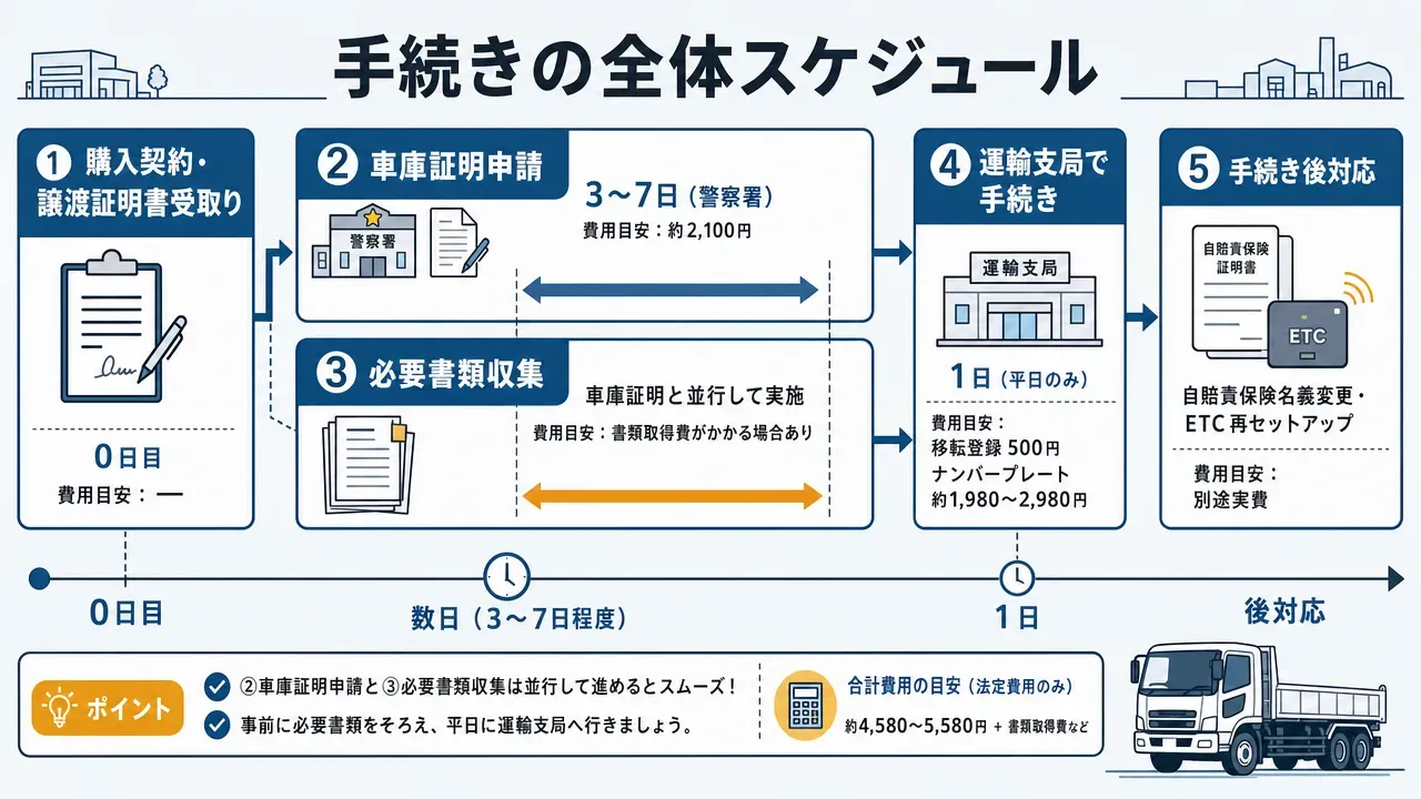 運輸支局(陸運支局)の窓口動線図。申請書類入手からナンバープレート変更までの6ステップを、窓口配置と移動経路で示した模式図。