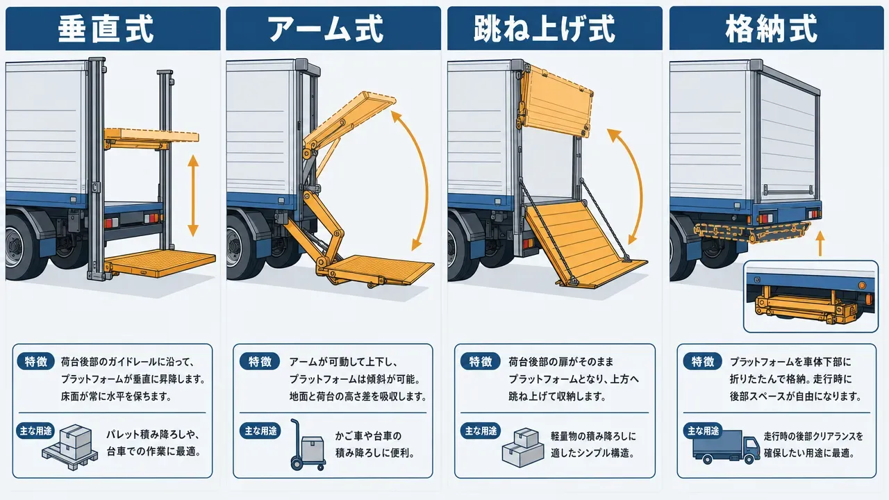 パワーゲート付き中古トラックのクラス別価格帯(小型・中型・大型)を示した帯グラフ