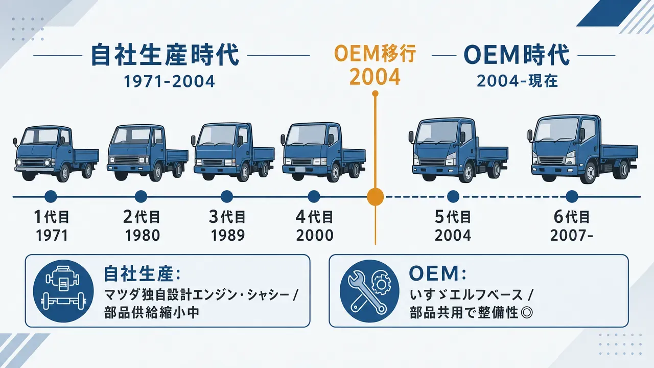 中古タイタンの世代別おすすめ度マトリクス。横軸は予算（低〜高）、縦軸は実用性・信頼性（低〜高）。4代目以前は低予算・低実用性、5代目は経年劣化注意、6代目初期はコスパ良好、6代目中期（2014-2019）がバランス良好でねらい目、6代目後期は安全装備充実だが高価格。