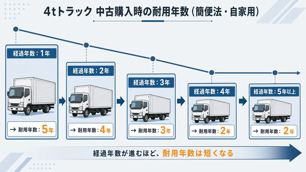 取得価額400万円の4tトラック、新車(5年定率法)と中古(簡便法2年)の年間償却費を比較する棒グラフ。新車は1年目160万円から漸減、中古は初年度400万円で全額経費化。中古の節税効果の高さが一目でわかる。
