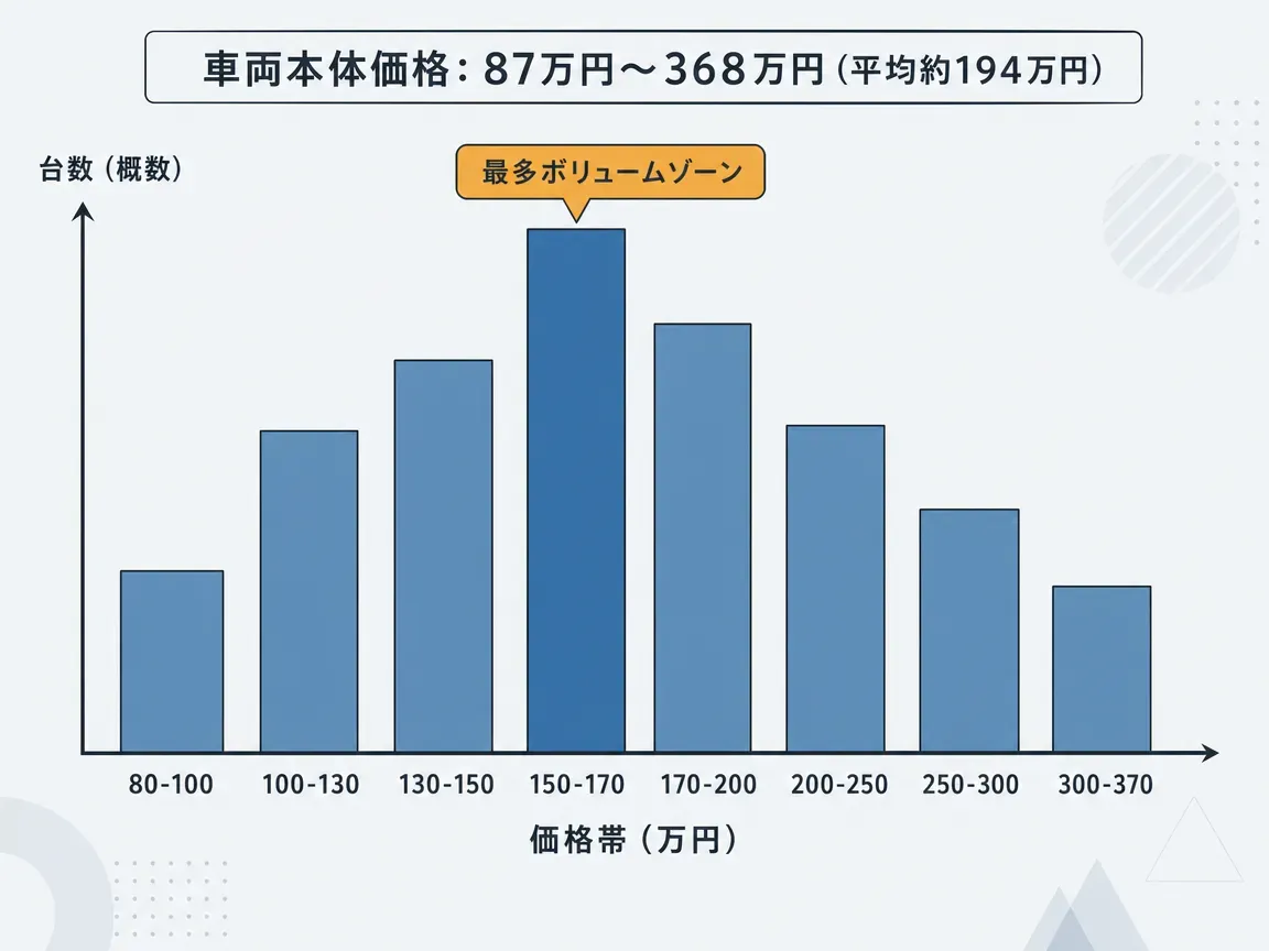 サニートラックの中古価格帯別台数分布の棒グラフ。150万円〜170万円が「最多ボリュームゾーン」として強調表示。車両本体価格は87万円〜368万円に分布し、平均は約194万円。