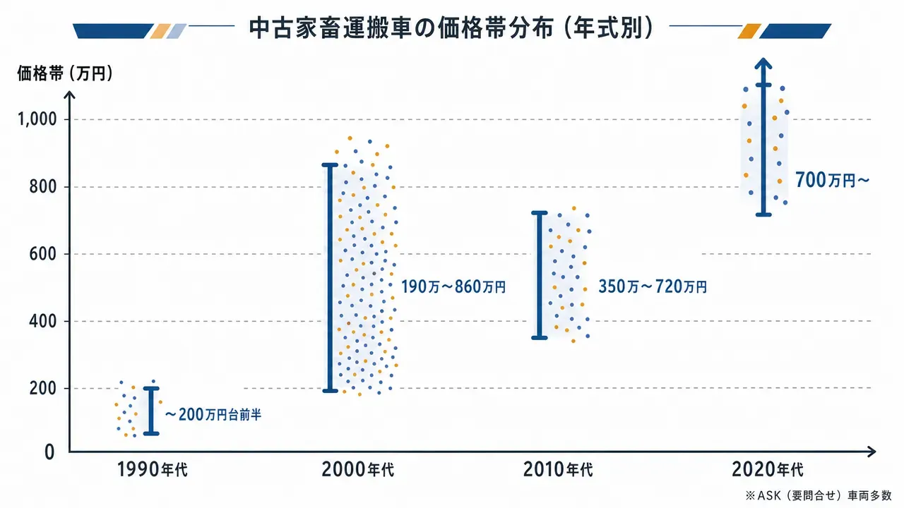 中古家畜運搬車の年式別価格分布グラフ。1990年代(〜200万円台前半)、2000年代(190万〜860万円)、2010年代(350万〜720万円)、2020年代(700万円〜)。2000年代の価格幅の広さが視覚的に際立つ。ASK車両多数の注釈あり。